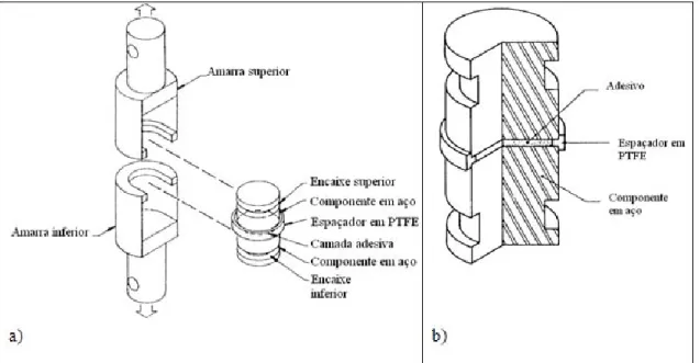 Figura 1.14 - Ensaio à tracção de juntas topo-a-topo segundo a norma ASTM D897-01: a) sistema de  acoplagem ou amarração b) provete de ensaio [Petrie 1999]