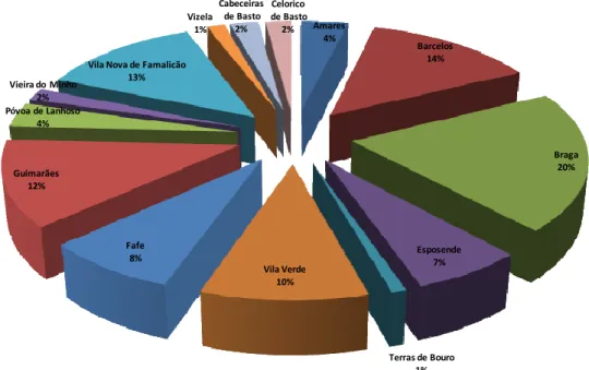 Figura 10 – Empresas de construção do distrito de Braga distribuídas pelos Concelhos  Fonte: INE Anuário estatístico da região Norte, 2007 