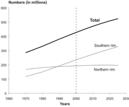 Figura 30:Crescimento populacional dos países da margem norte e sul do Mediterrâneo, 1970-2025