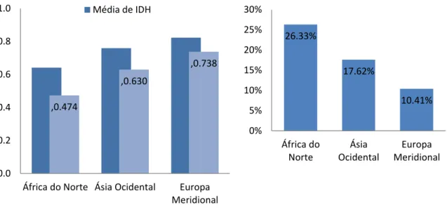 Figura 10: Comparação entre as médias IDH e IDHAD por região e percentagem de perdas (2011)