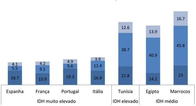 Figura 13: Perda (%) devido a desigualdade do IDH e respetivos componentes, por país. 