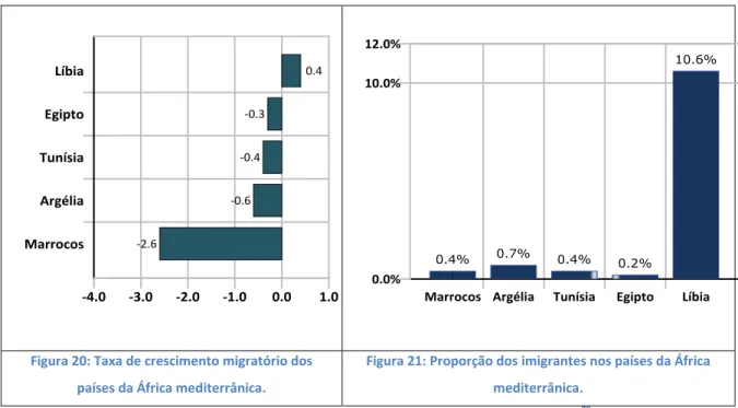 Figura 20: Taxa de crescimento migratório dos  países da África mediterrânica. 