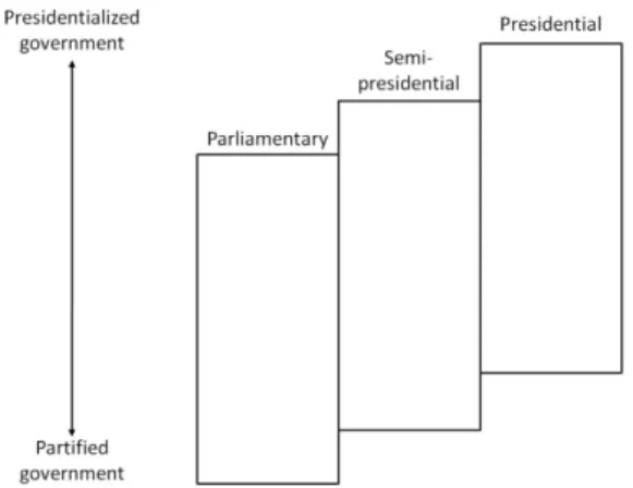 Figura 4 – Presidencialization and regime type 