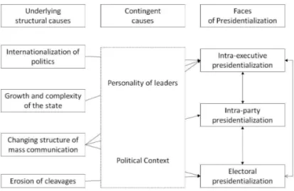 Figura 6 - The major causal flows involved in explaning presidencialization of politics