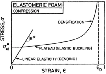 Figura 2 - Curva tensão-deformação típica de um material celular elástico à compressão [Gibson  1997]