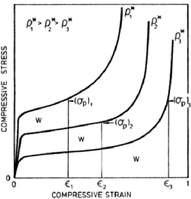 Figura 3 - Comportamento à compressão dos materiais celulares, [Gibson 1997]. 