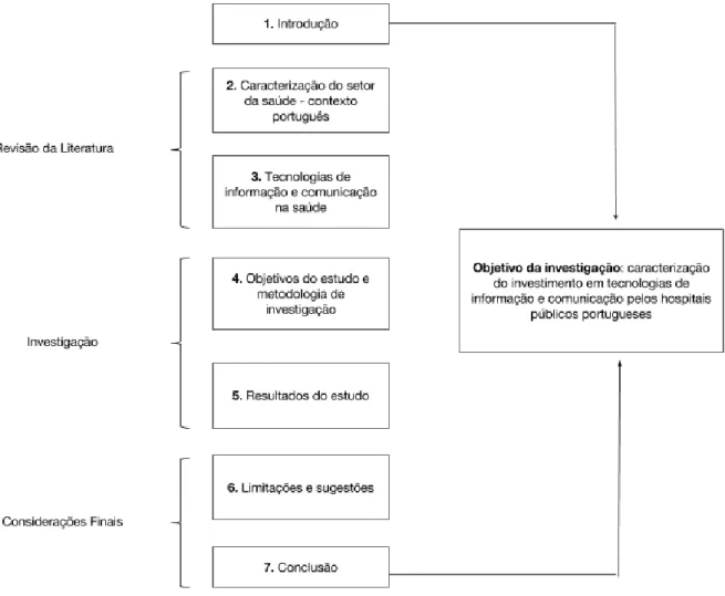 Figura 1 Síntese da Organização do Trabalho 