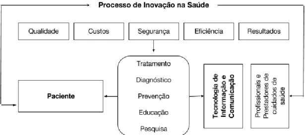 Figura 3 Processo de Inovação na Saúde 
