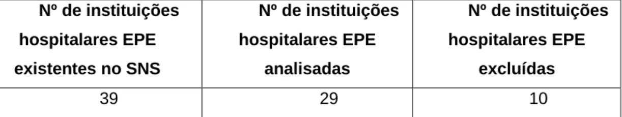 Tabela 4 Quadro resumo do número de instituições hospitalares EPE analisadas  (elaboração própria)  Nº de instituições  hospitalares EPE  existentes no SNS  Nº de instituições hospitalares EPE analisadas  Nº de instituições hospitalares EPE excluídas  39  
