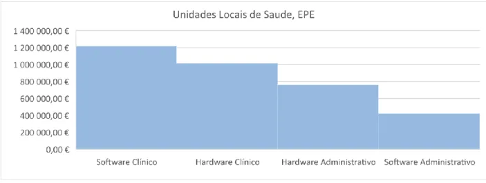 Figura 5 Unidades Locais de Saúde, EPE - categorias e montantes de investimento nos  anos 2015 e 2016  