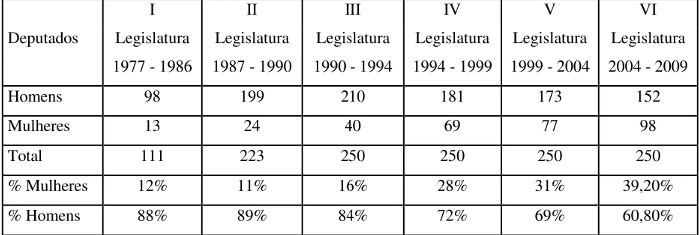 Tabela 1: Evolução das Mulheres no Parlamento (I a VI Legislatura) 