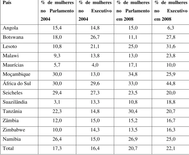 Tabela  3:  Comparação  da  distribuição  de  mulheres  nas  instâncias  de  poder  na  SADC, nos anos 2004 e 2008 14