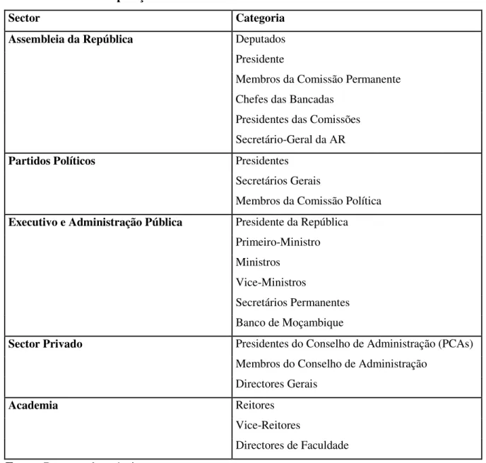 Tabela 5: Sectores e posições selecionados 
