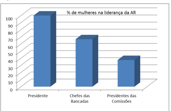 Gráfico  3:  Percentagem  de  mulheres  nos  cargos  de  liderança  na  Assembleia  da  República 