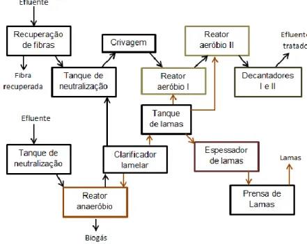 Figura 5 – Esquema simplificado do processo de tratamento de efluentes. Adaptado de [3]