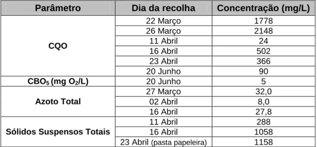 Tabela 2 – Efluente proveniente do parque de madeiras. 