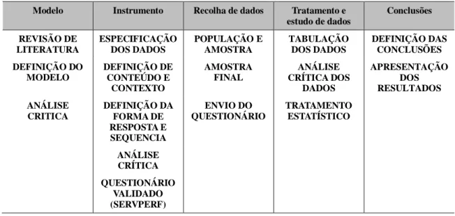 Figura 8. Desenho da pesquisa 