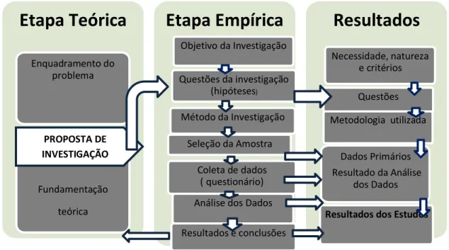 Figura 2. Projeto de Investigação  