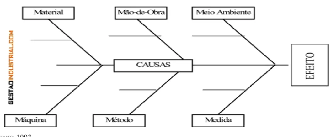 Figura 4. Diagrama de causa e efeito 