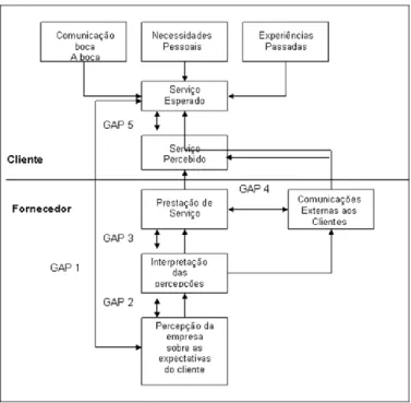 Figura 7. Esquema dos Gaps 