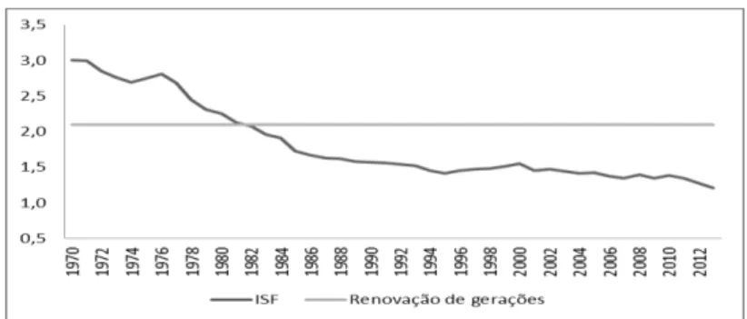 Figura 2.1.3 Índice Sintético de Fecundidade 1970-2013  