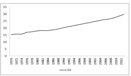 Figura 2.1.9 Índice de Envelhecimento (1970-2013) 