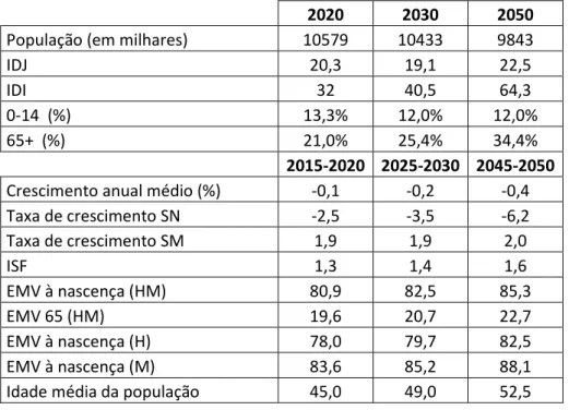 Tabela  2.1.2  A  população  portuguesa  segundo  cenários  prospectivos  médios  (2010- (2010-2050) 