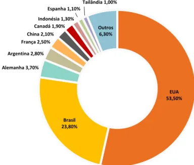 Fig. 11: Os dez principais produtores mundiais de etanol, 2011. Fonte: adaptado de DCR, 2012