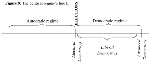 Figure 8: The political regime’s line II 