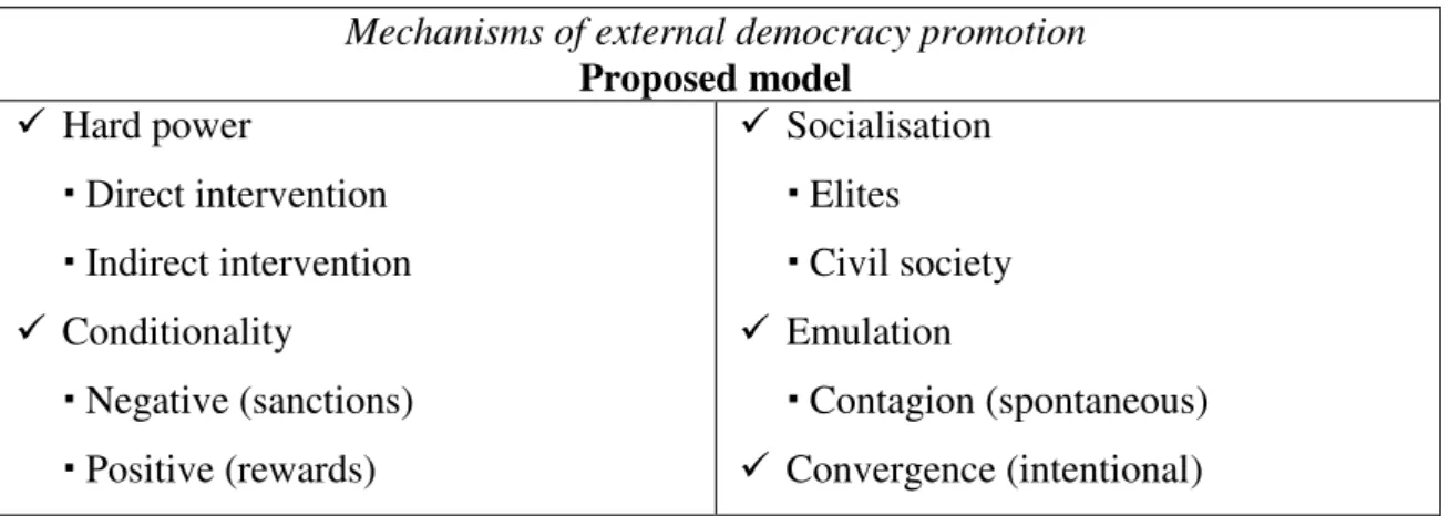 Table 6: Mechanisms of external democracy promotion – proposed model 
