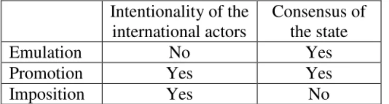 Table 7: Intentionality of the international actors and consensus of the state 