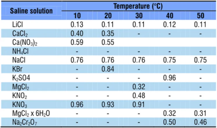 Table 2. Mathematical models used to represent sorption  isotherms