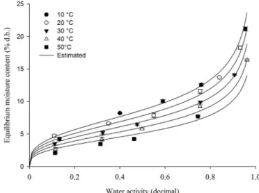 Figure 2. Observed and estimated values of equilibrium  moisture content obtained by desorption of  Lactuca sativa seeds using modified Oswin model