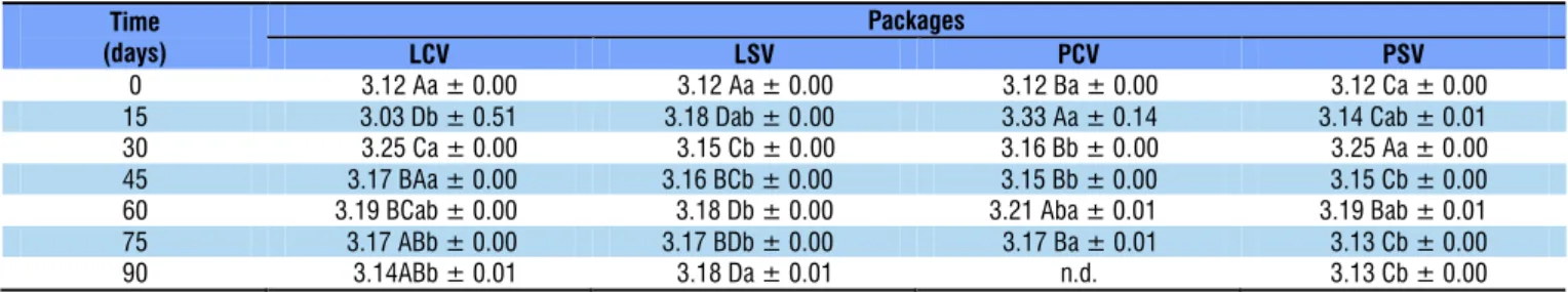 Table 2. Stability of lyophilized ‘mangaba’ pulp powder stored in different packages regarding the pH