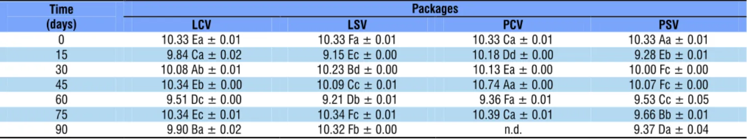 Table 6. Stability of lyophilized ‘mangaba’ pulp powder stored in different packages regarding yellow intensity, b*