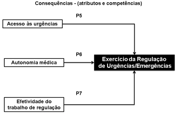 Figura 12: Pressupostos a testar na relação entre os atributos/competência da regulação (acesso as urgências, a  autonomia médica, efetividade da regulação) e o exercício da regulação médica 