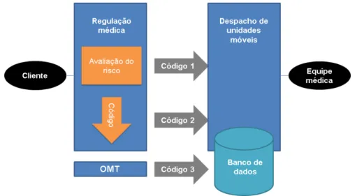 Figura 6: Processo de Regulação Médica utilizado no Brasil  Fonte: Própria, 2012 