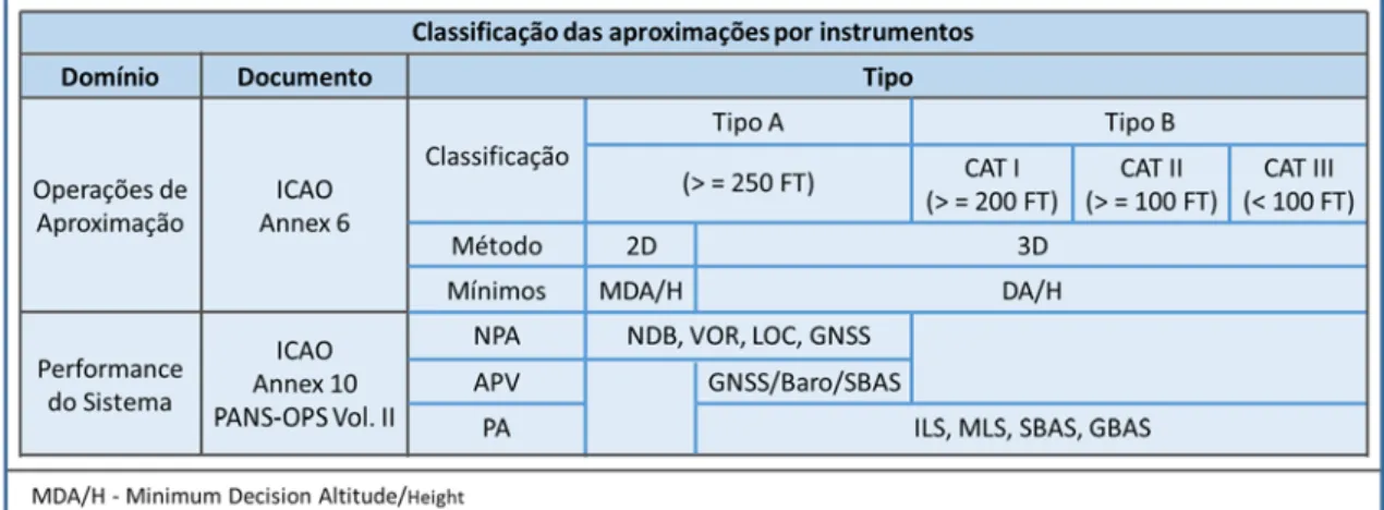 Figura nº 1 – Classificação das aproximações por instrumentos  Fonte: (NAV, 2013, p. 14) 