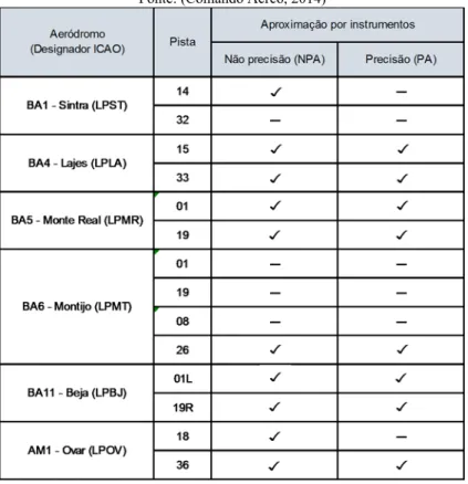 Tabela nº 2 – Aproximações por instrumentos nos aeródromos da FA  Fonte: (Comando Aéreo, 2014) 