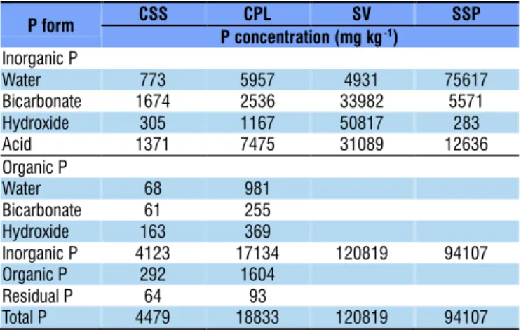 Table 1. Characteristics of the compost from sewage sludge (CSS) and compost from poultry litter (CPL) used in the  experiment