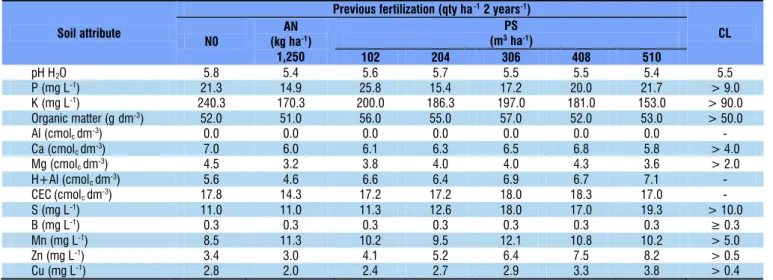 Table 1. Pig slurry (PS) and ammonium nitrate (AN) rates  and the equivalent amounts of inorganic, organic, and  total nitrogen (N) applied for two years (2008-2010) on  common carpet grass pastures