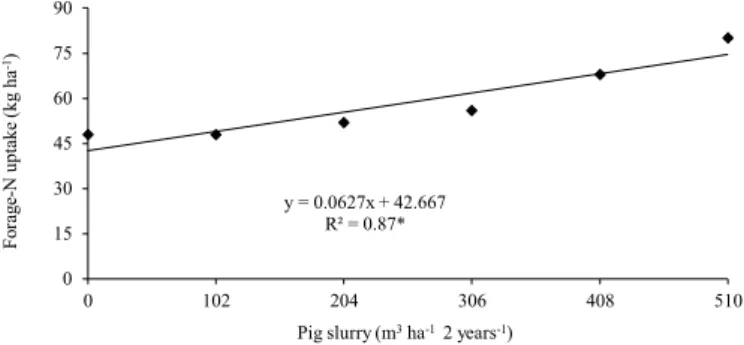 Figure 2. Annual (2010-2011) forage-N uptake of common  carpet grass pasture as a function of previous pig slurry  rates (2008-2010) y = 0.0627x + 42.667R² = 0.87*01530456075900102204 306 408 510Forage-N uptake(kgha-1)