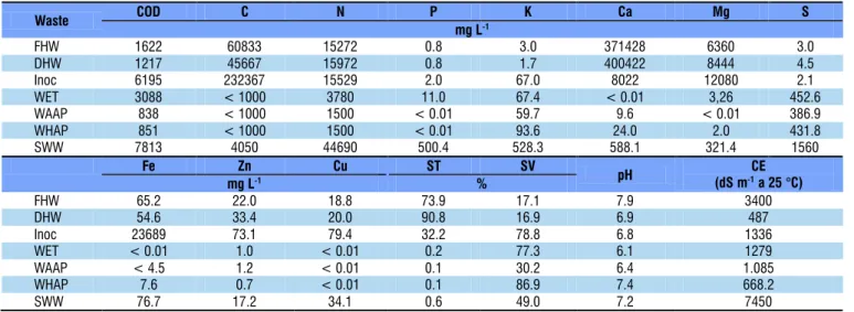 Table 1. Characteristics of the wastes used in the experiment