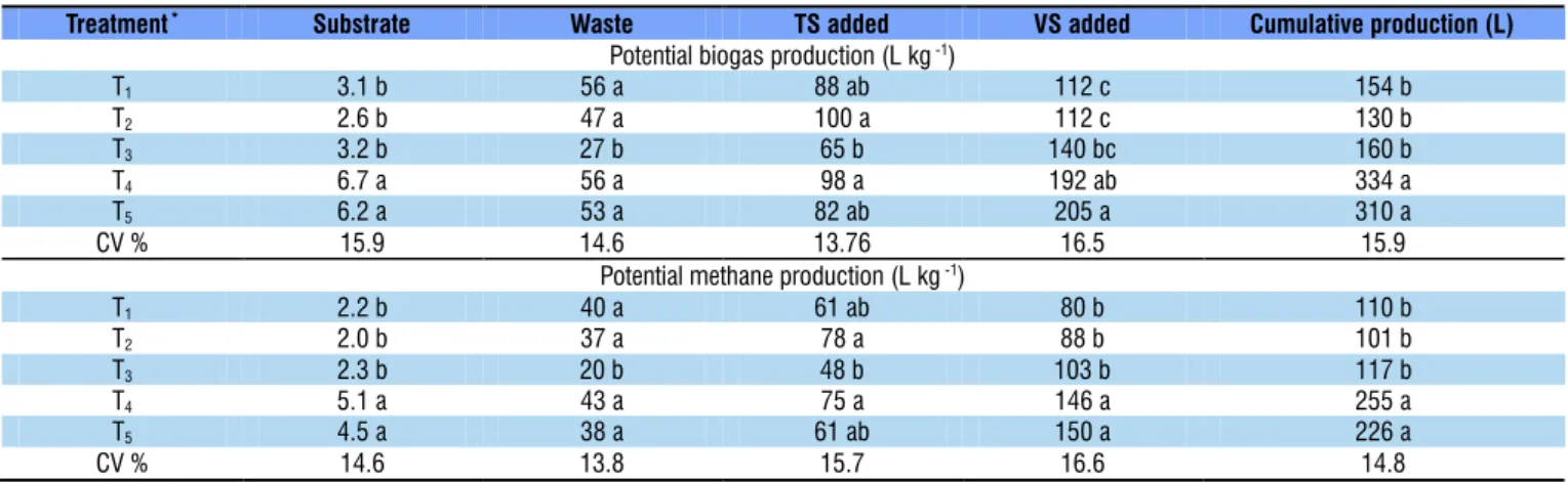 Table 2 shows the potential biogas and methane production  considering the possibilities of energy recovery in the 