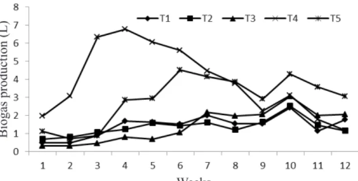 Table 3. Contents of macro- and micronutrients in the effluents of the digesters in the batch phase Figure 2