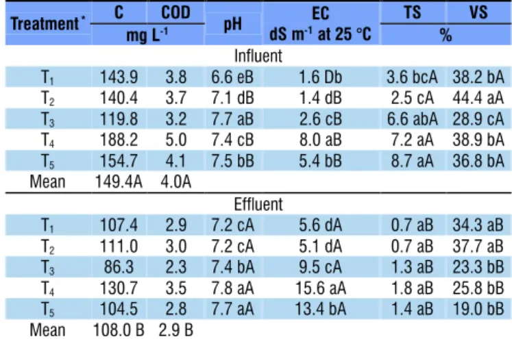Table 4. Values of total organic carbon, COD, pH, electrical  conductivity, TS and VS in batch digesters