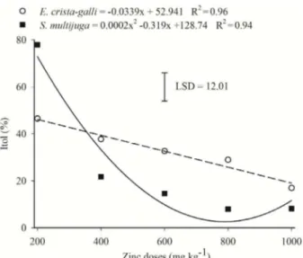 Figure 4. Regression equation for the index of tolerance  (Itol) of Erythrina crista-galli and Senna multijuga seedlings  cultivated in soil contaminated with zinc