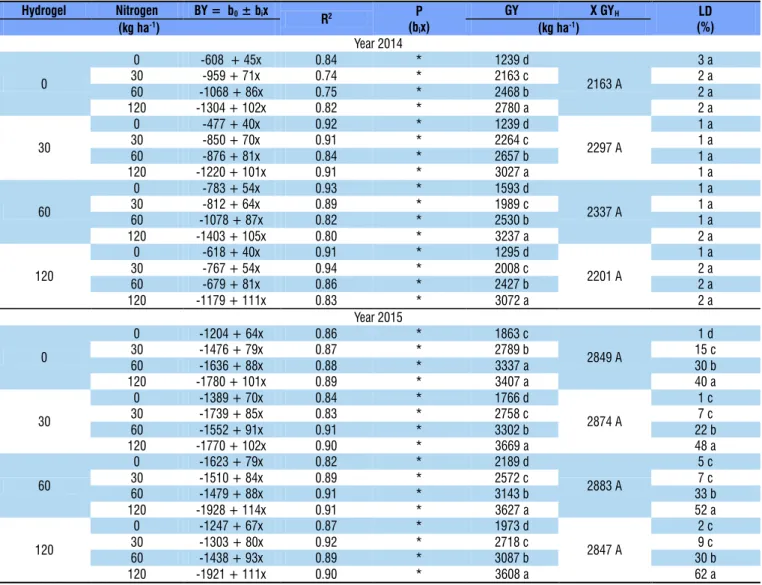 Table 2. Biomass yield per day, grain yield and lodging of oat plants under doses of hydrogel and nitrogen in the corn/ oat system Hydrogel Nitrogen BY =  b 0 ± b i x R 2 P (b i x) GY X GY H LD(kg ha-1)(kg ha-1) (%) Year 2014 0 0 -608  + 45x 0.84 * 1239 d 
