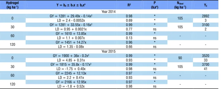 Table 4. Equation of the estimate of the nitrogen dose ideal for grain yield with expected lodging using hydrogel in  the corn/oat system