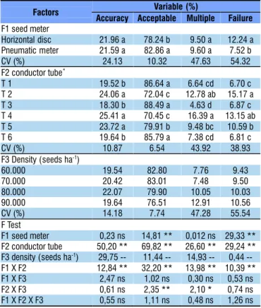 Table 2. Average results for variance analysis and the test  of accuracy and spacing between corn seeds